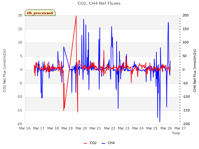 plot of CO2, CH4 Net Fluxes