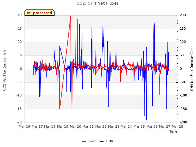 plot of CO2, CH4 Net Fluxes