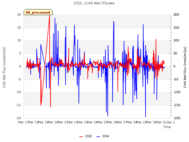 plot of CO2, CH4 Net Fluxes