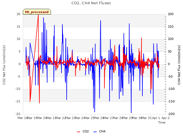 plot of CO2, CH4 Net Fluxes