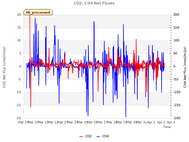 plot of CO2, CH4 Net Fluxes