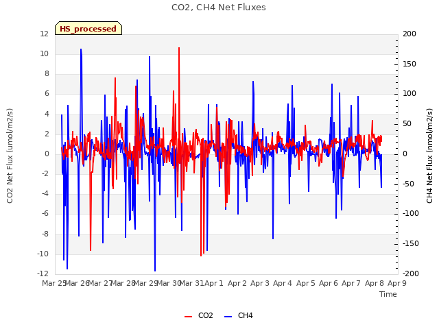 plot of CO2, CH4 Net Fluxes