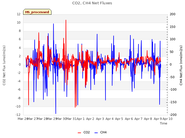 plot of CO2, CH4 Net Fluxes