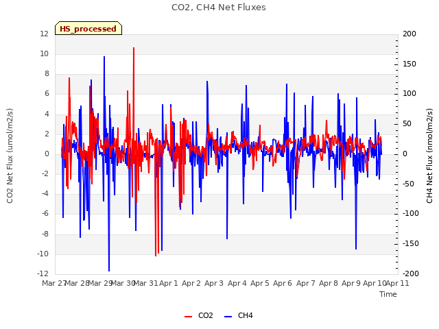 plot of CO2, CH4 Net Fluxes