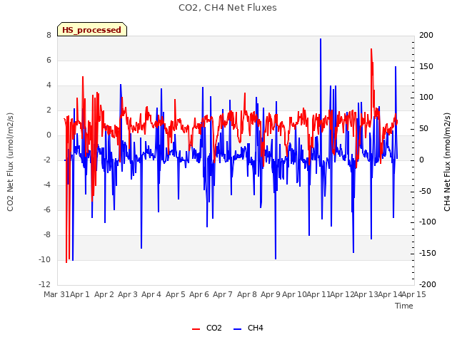 plot of CO2, CH4 Net Fluxes