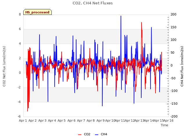 plot of CO2, CH4 Net Fluxes