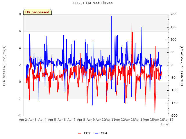 plot of CO2, CH4 Net Fluxes