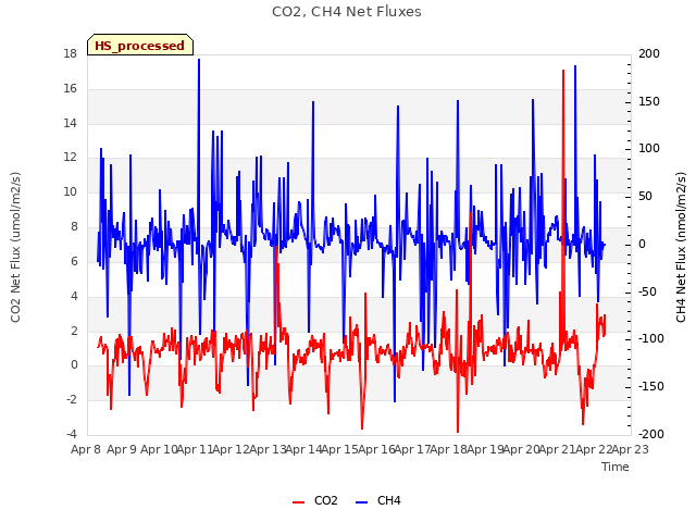 plot of CO2, CH4 Net Fluxes