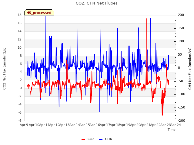 plot of CO2, CH4 Net Fluxes