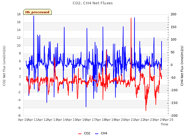 plot of CO2, CH4 Net Fluxes