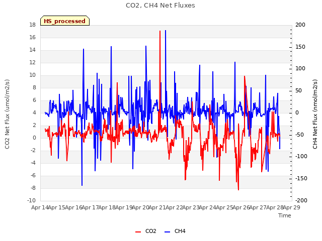 plot of CO2, CH4 Net Fluxes