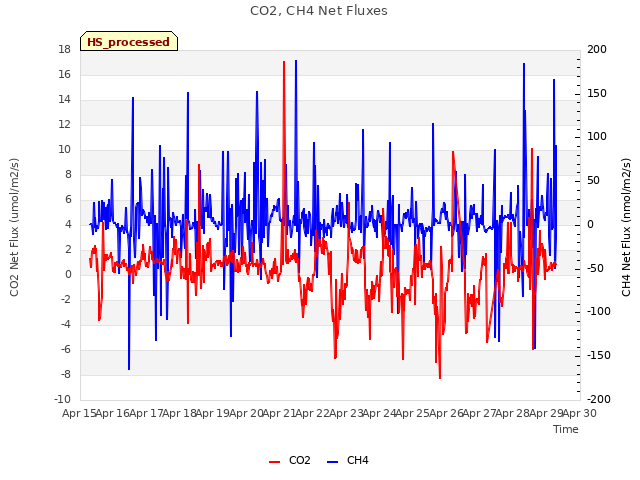 plot of CO2, CH4 Net Fluxes