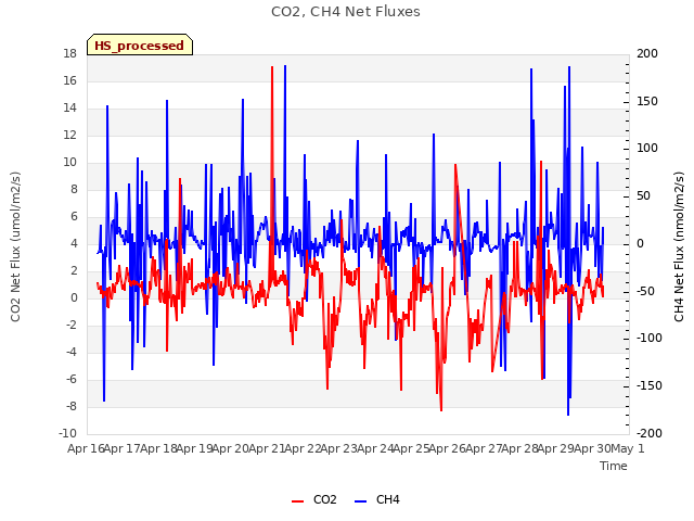 plot of CO2, CH4 Net Fluxes