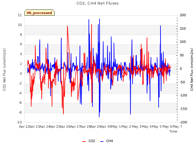 plot of CO2, CH4 Net Fluxes