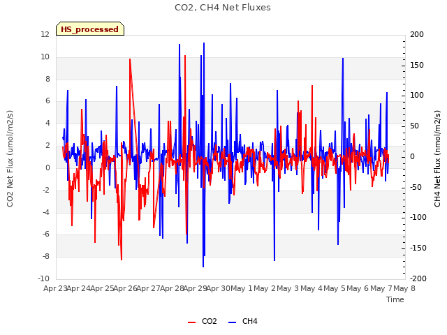 plot of CO2, CH4 Net Fluxes