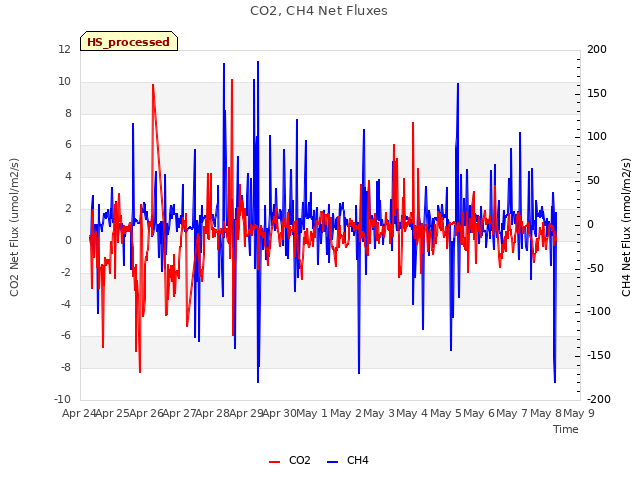 plot of CO2, CH4 Net Fluxes