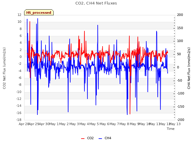 plot of CO2, CH4 Net Fluxes