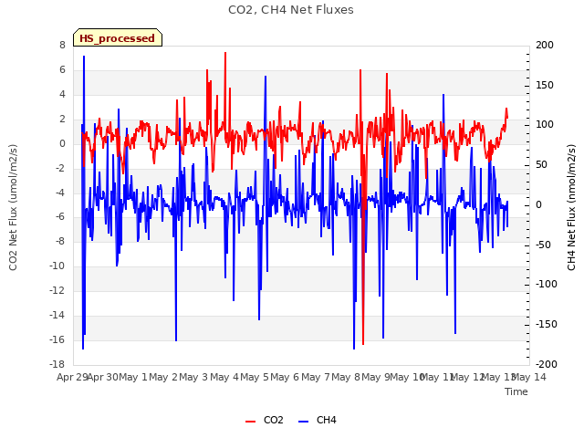 plot of CO2, CH4 Net Fluxes