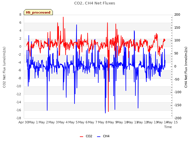 plot of CO2, CH4 Net Fluxes