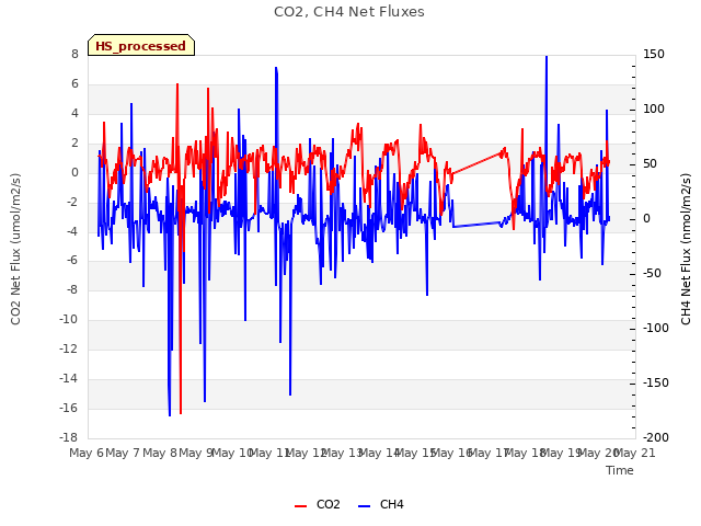 plot of CO2, CH4 Net Fluxes