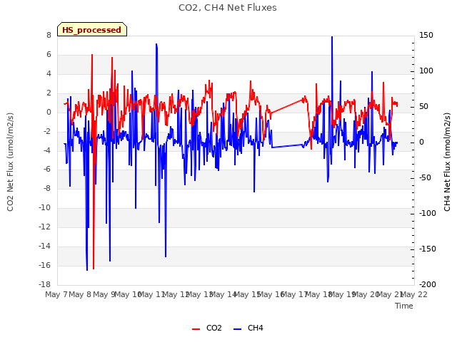 plot of CO2, CH4 Net Fluxes