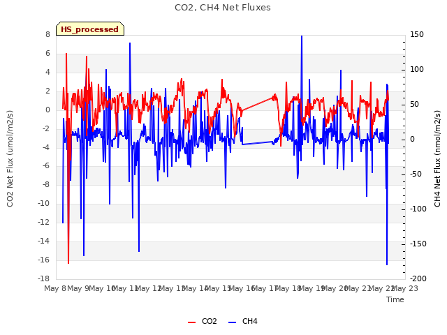 plot of CO2, CH4 Net Fluxes