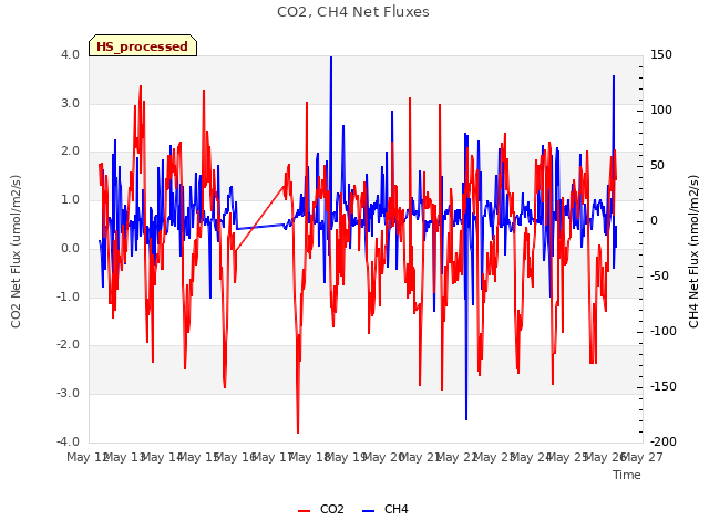 plot of CO2, CH4 Net Fluxes