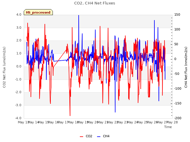 plot of CO2, CH4 Net Fluxes