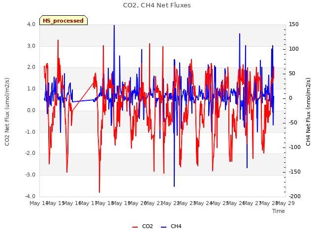 plot of CO2, CH4 Net Fluxes