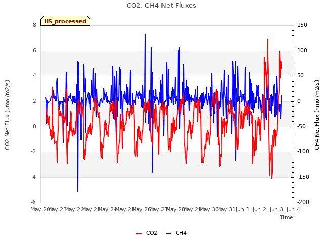 plot of CO2, CH4 Net Fluxes