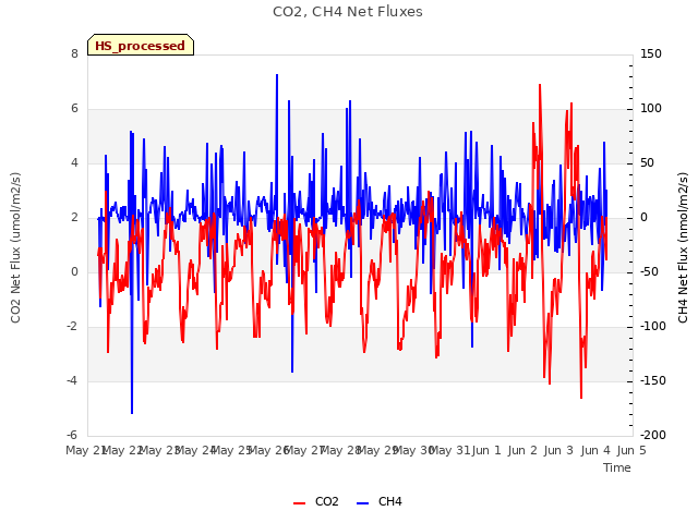 plot of CO2, CH4 Net Fluxes