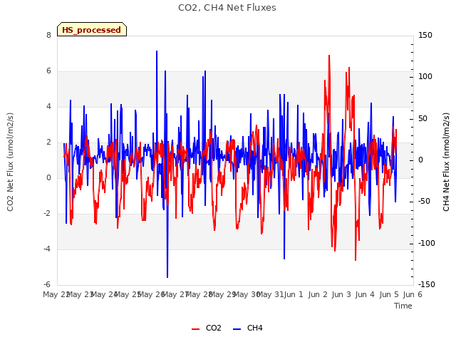 plot of CO2, CH4 Net Fluxes