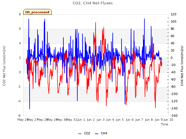 plot of CO2, CH4 Net Fluxes