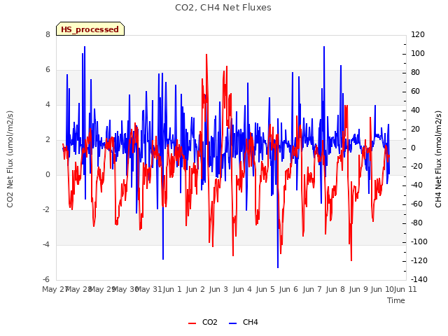 plot of CO2, CH4 Net Fluxes