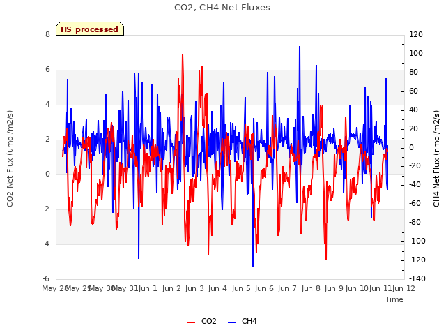 plot of CO2, CH4 Net Fluxes