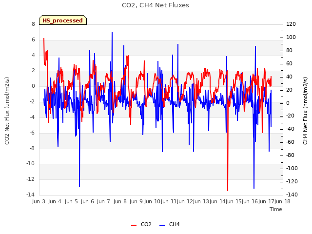 plot of CO2, CH4 Net Fluxes