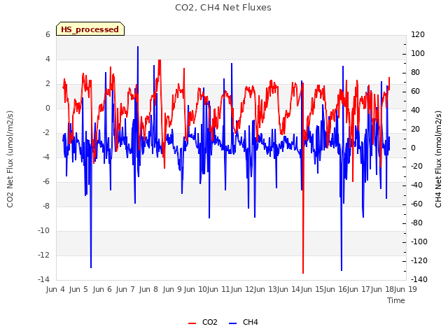 plot of CO2, CH4 Net Fluxes