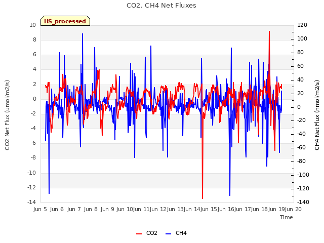 plot of CO2, CH4 Net Fluxes