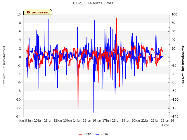 plot of CO2, CH4 Net Fluxes