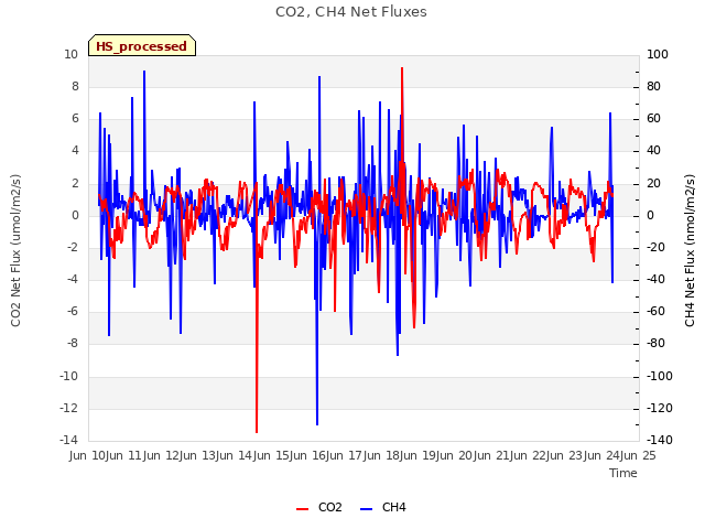 plot of CO2, CH4 Net Fluxes