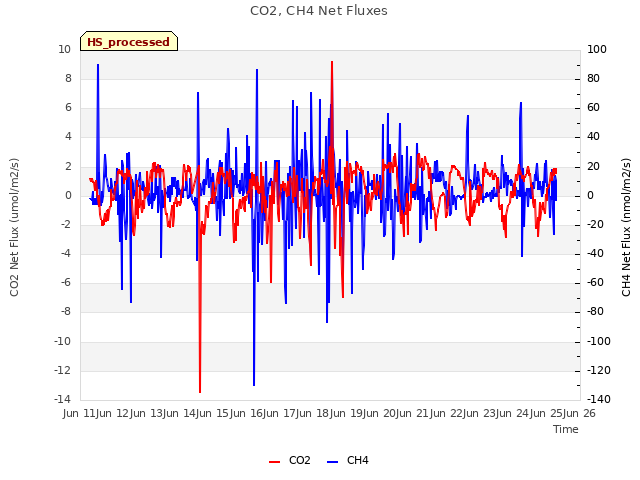 plot of CO2, CH4 Net Fluxes