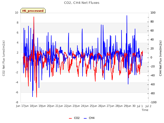 plot of CO2, CH4 Net Fluxes