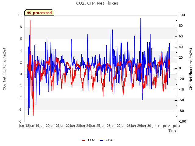 plot of CO2, CH4 Net Fluxes