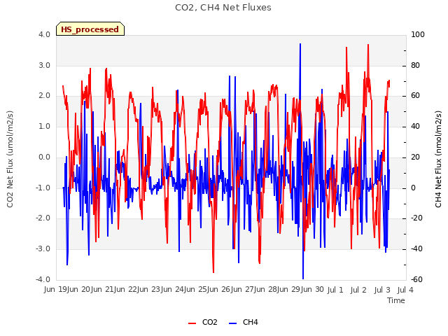 plot of CO2, CH4 Net Fluxes