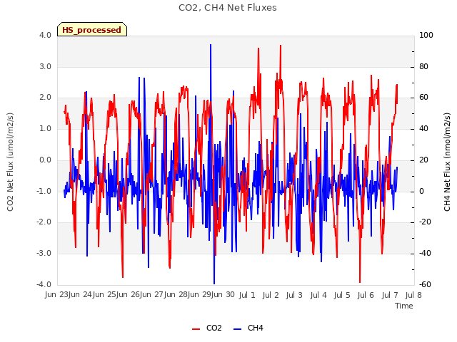 plot of CO2, CH4 Net Fluxes