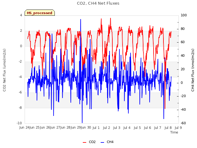 plot of CO2, CH4 Net Fluxes