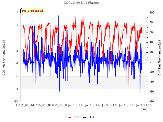 plot of CO2, CH4 Net Fluxes