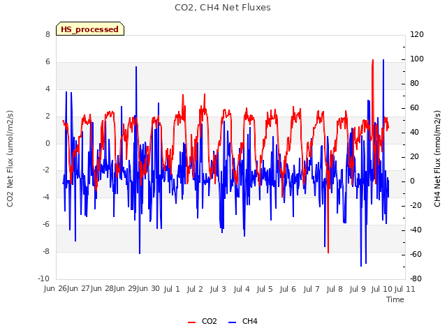 plot of CO2, CH4 Net Fluxes