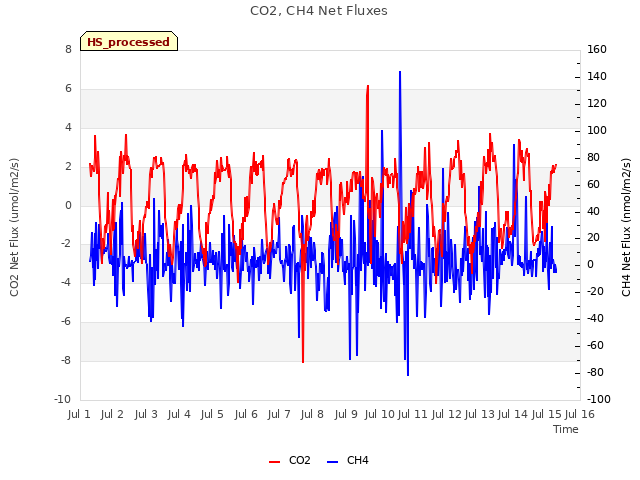 plot of CO2, CH4 Net Fluxes