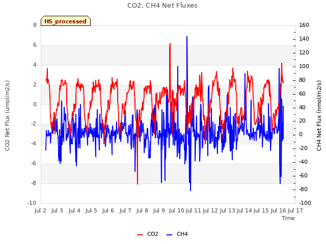 plot of CO2, CH4 Net Fluxes